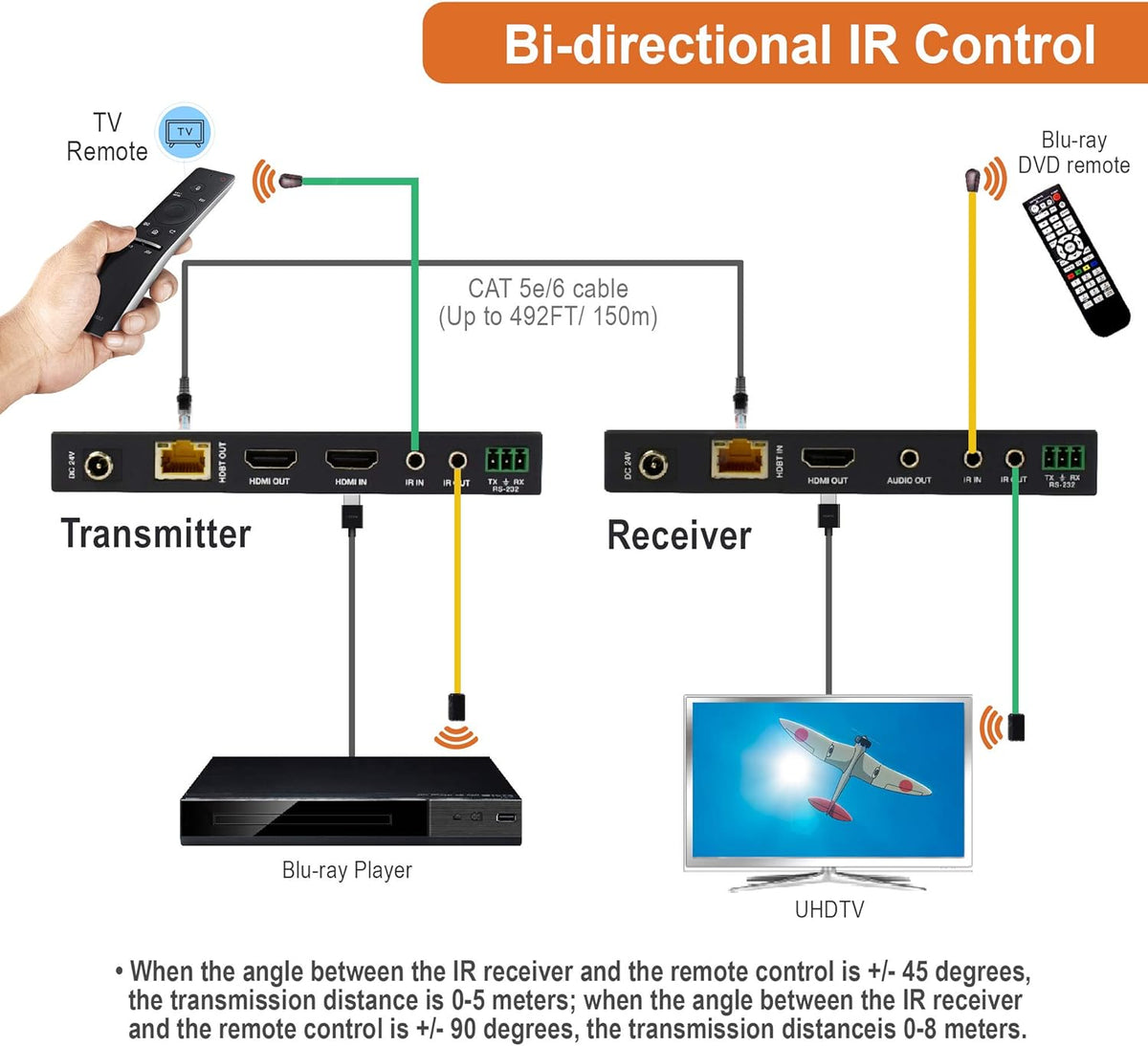 HDMI Extender Over Cat6 150m 4K60Hz 18Gbps with Bi-Directional IR N505